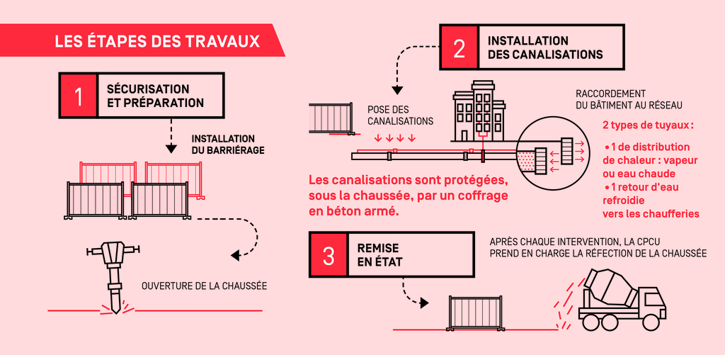 Étapes du chantier - Commercial