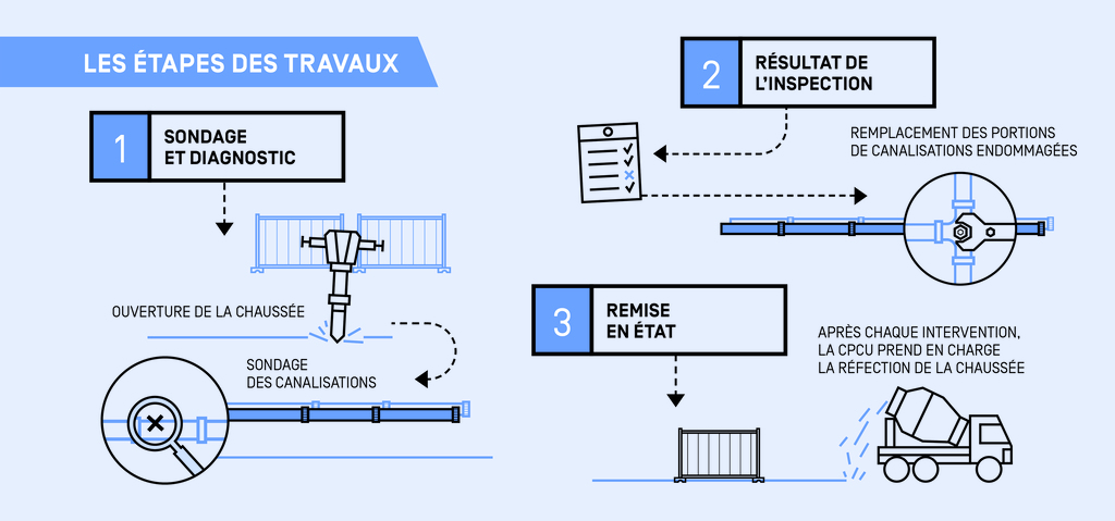 Étapes du chantier