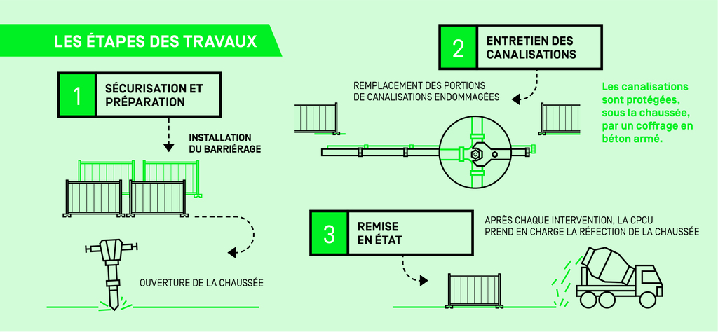 Étapes du chantier